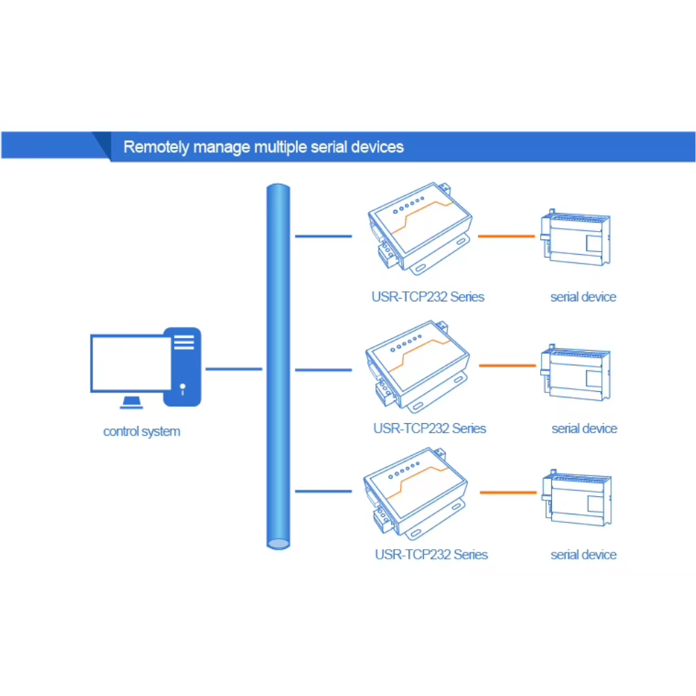 Convertidor Industrial USR-TCP232-410S RS232 RS485 a Ethernet
