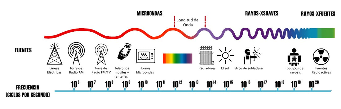 Uso del Espectro Electromagnético hasta los 6 GHz y las Tecnologías Asociadas