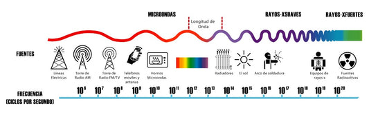 Uso del Espectro Electromagnético hasta los 6 GHz y las Tecnologías Asociadas