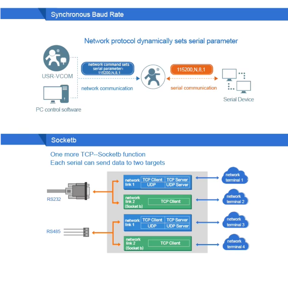 Convertidor Industrial USR-TCP232-410S RS232 RS485 a Ethernet