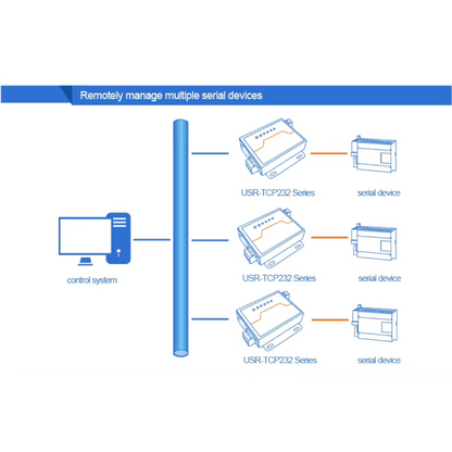 Convertidor Industrial USR-TCP232-410S RS232 RS485 a Ethernet