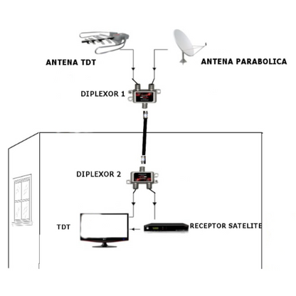 Diplexer 4K 8K – Separador/Combinador de Señal SAT y ANT (10–860 MHz / 950–3224 MHz)